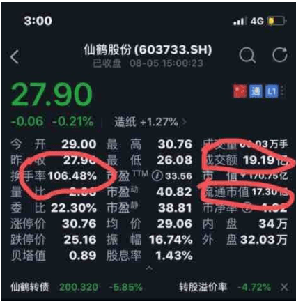 股份|2万股东惊呆了：换手率超106%+巨震16%！这只妖股到底发生了什么？股吧网友评论区炸锅了......