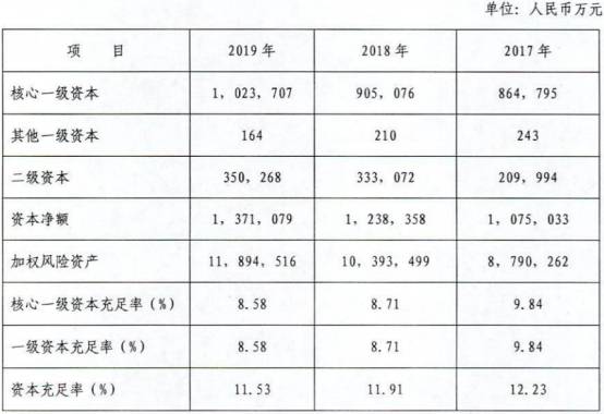 银行|辽阳银行上半年净利润下滑近9成 资本充足率亮红灯