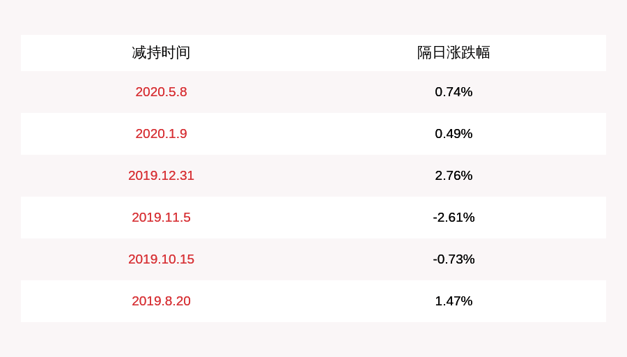 计划|京天利：减持计划到期 邝青未减持公司股份