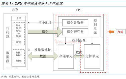 国金证券:国产cpu飞腾有望异军突起