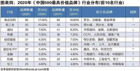 华为|2020年中国500最具价值品牌出炉：腾讯华为阿里位居前十，北京广东山东分列区域前三