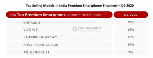 市场|Counterpoint数据：一加Q2印度高端手机市场夺冠 一加8 成最畅销机型