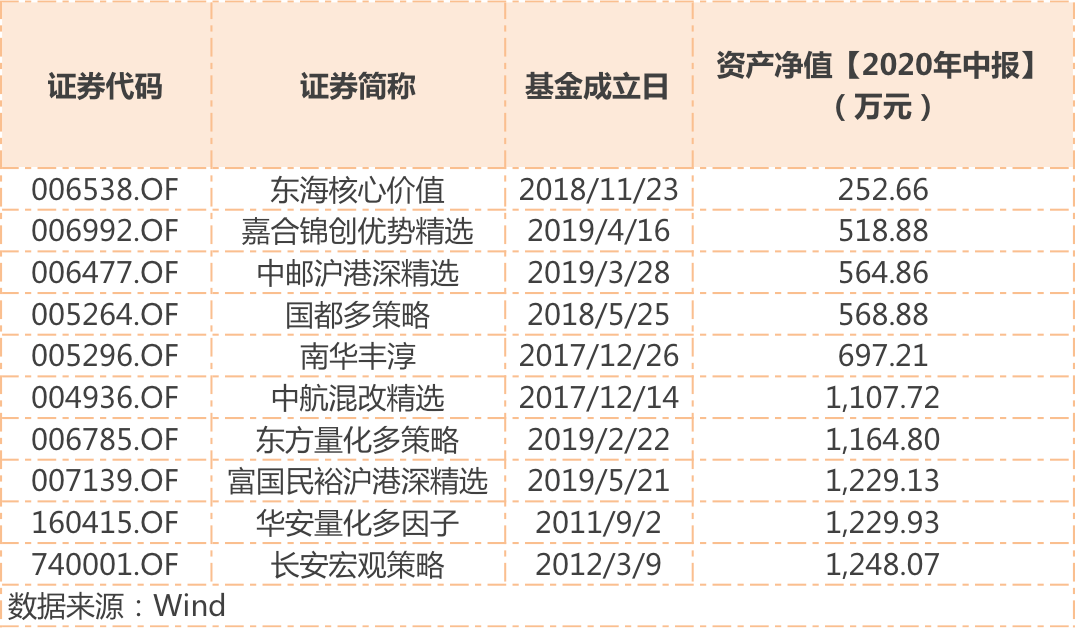 规模|两只基金召开持有人大会失败！“爆款”与迷你基金规模分化巨大，上百只偏股基金“生死线”徘徊