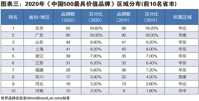 海尔|2020中国500最具价值品牌发布：山东入选44个，海尔排名第三