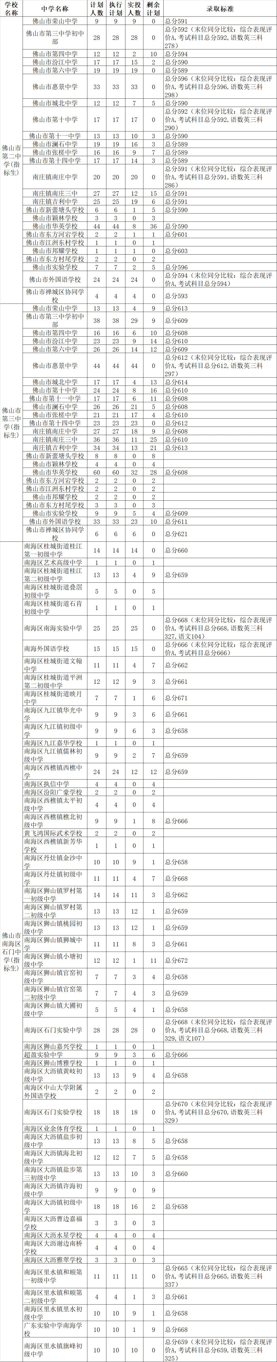 佛山中考放榜!8月9日起公布分数线!附往年录取分数线参考!