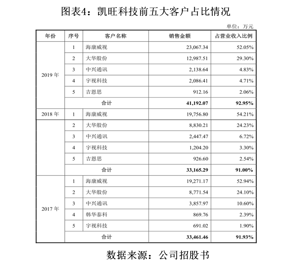 占比超|凯旺科技研发团队学历低，单一客户占比超5成