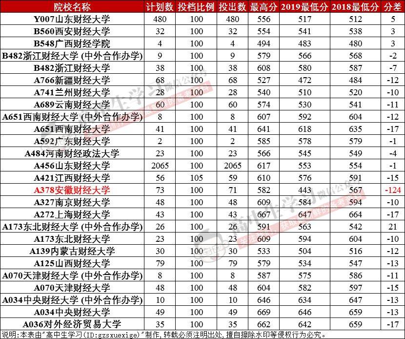 大学|爆冷! 名校录取竟出现断档! 又有人要捡漏上985/211了...