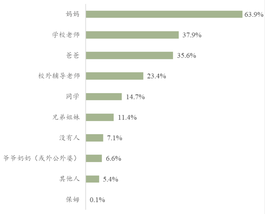 广东|妈妈的“鸡血”娃都记着！超六成广东学生认为妈妈辅导学习最有效