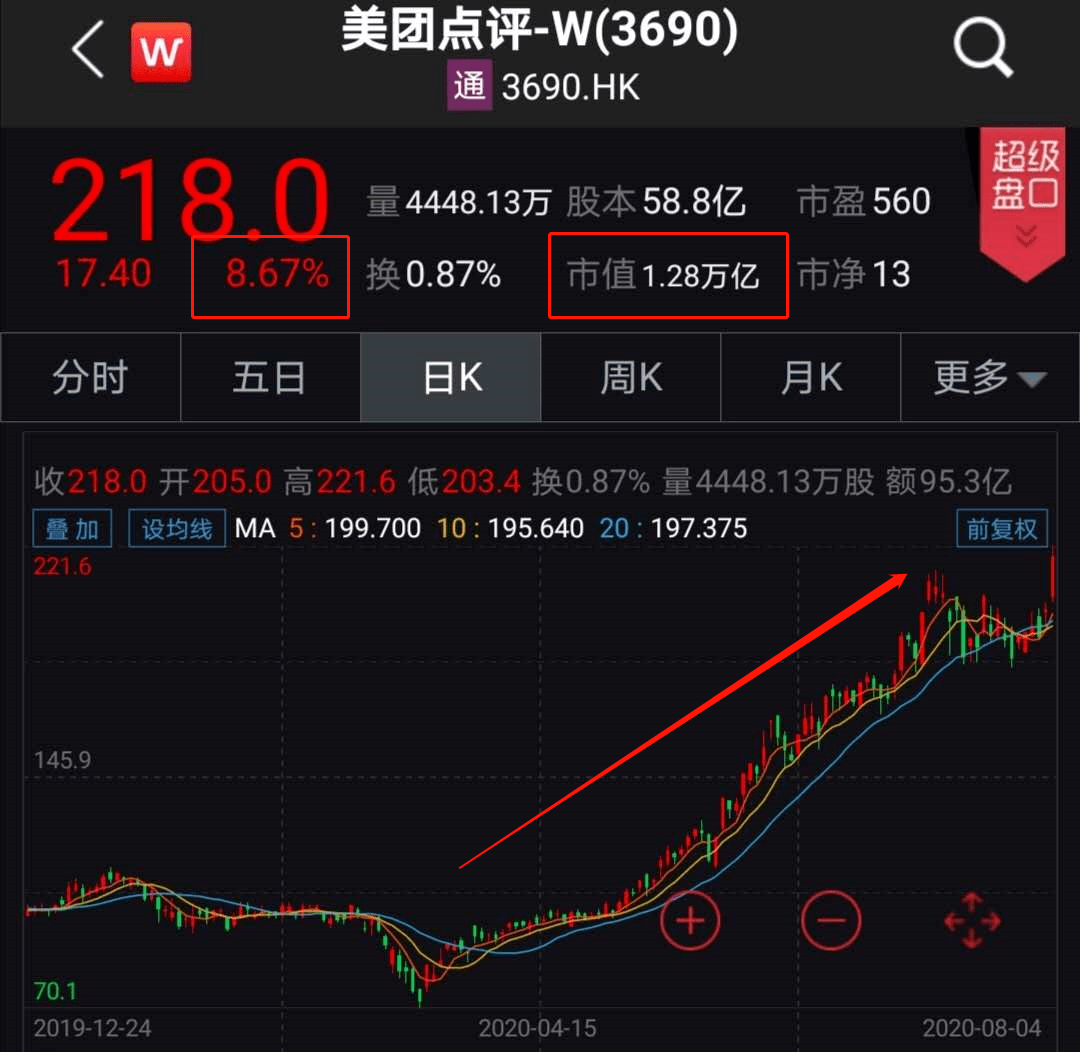 富豪|吃货又立功了！一度暴涨10%，美团创新高！市值接近4个百度，王兴首次跨入千亿富豪俱乐部
