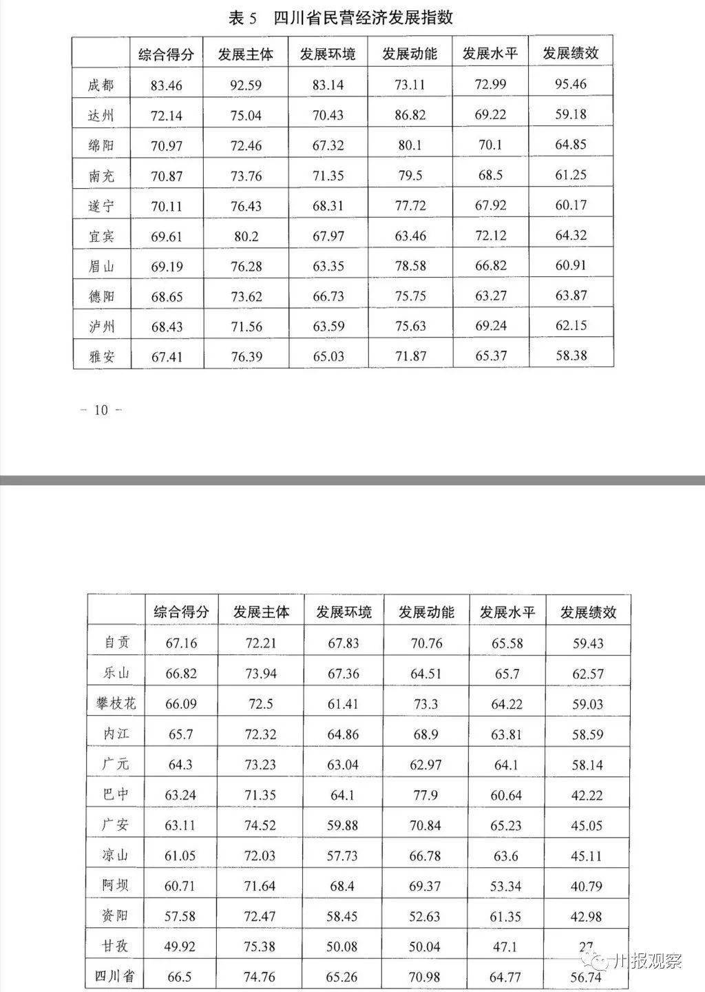 南充市gdp全省排名_成都市经济运行态势平稳(3)