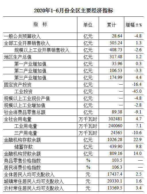 大丰2020gdp_2020年中国gdp变化图