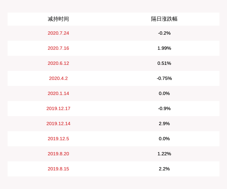 公司|奥瑞金：股东减持计划完成，减持50万股