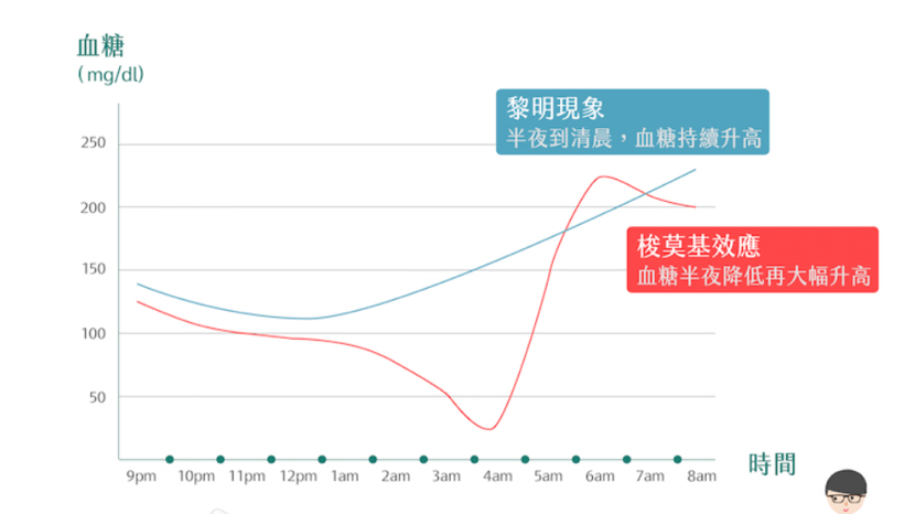 一招教你辨别,对症治疗血糖更平稳!_现象