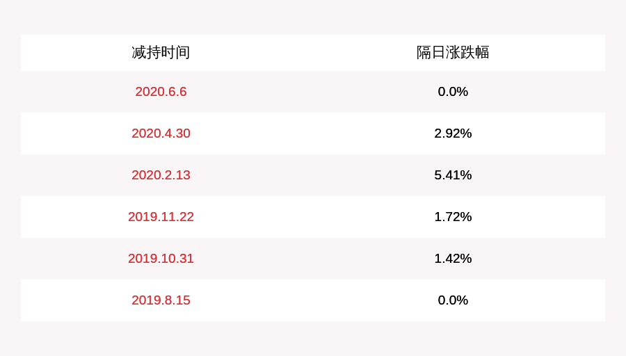 资本|减持！渤海租赁：海航资本被动减持累计约3107万股