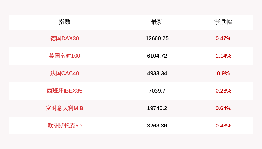 8月5日欧洲主要股指集体上涨，英国富时100指数收涨1.14%