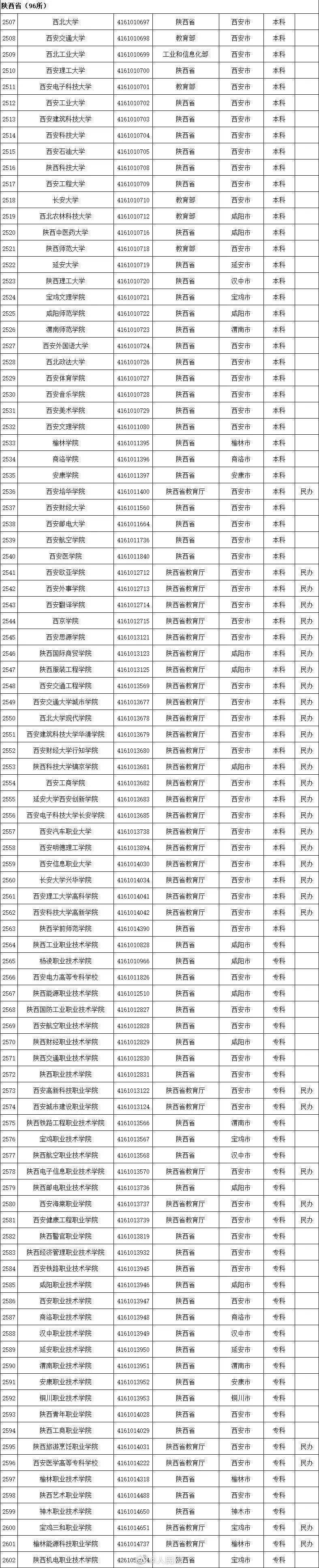 教育部|警惕“虚假大学“！教育部发布2020全国高校名单