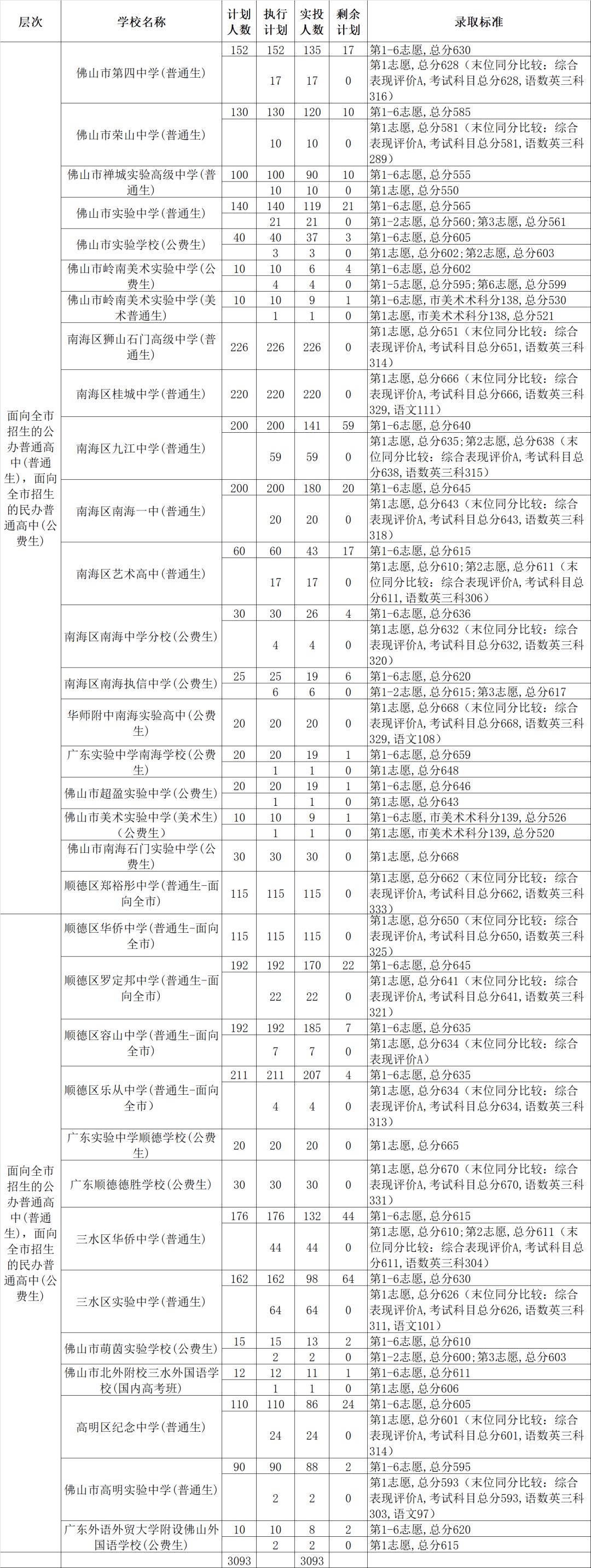 佛山一中录取分数线_佛山一中录取分数线2021_中考佛山一中分数线2019