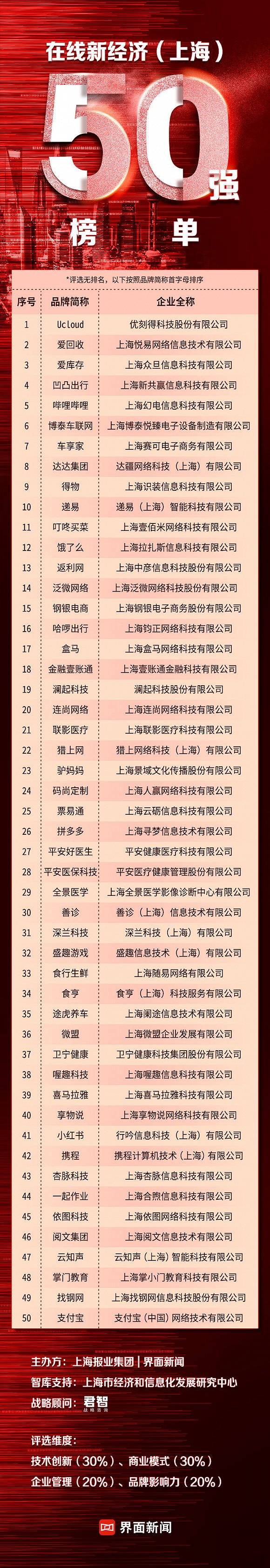 上海|挖掘经济增长新亮点：在线新经济（上海）50强榜单揭晓