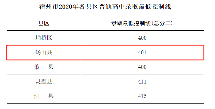 2020砀山二中中考排名_最低401分!2020年砀山普通高中录取最低控制线公布