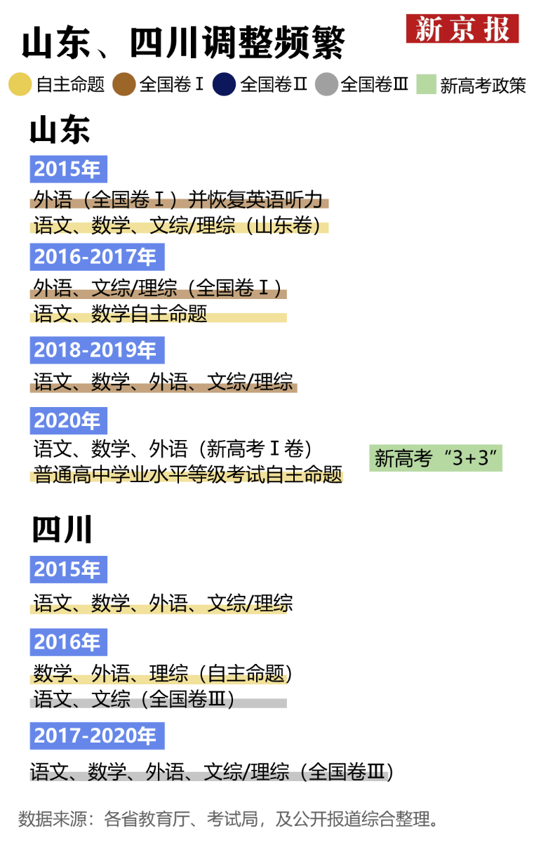 近六年各省高考改革，这个省变动最频繁|图解