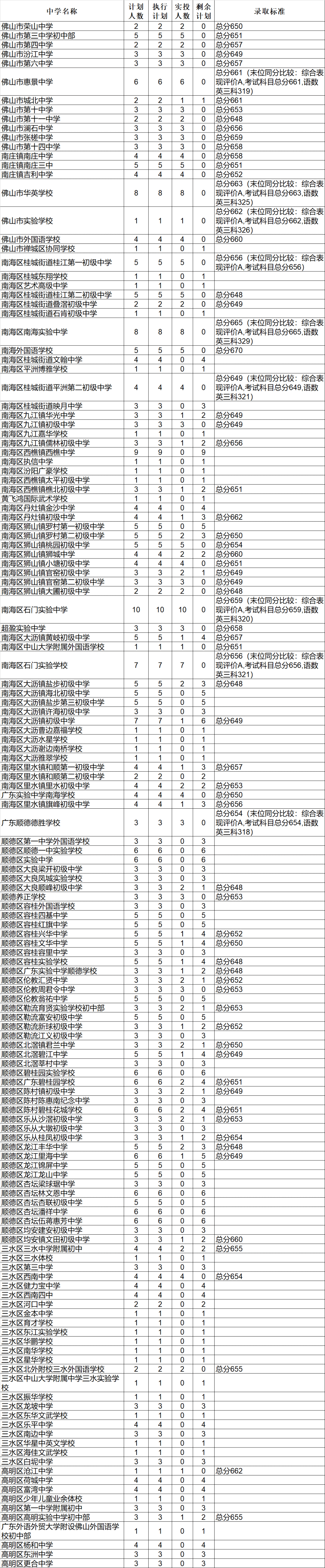 佛山一中錄取分數線2021_中考佛山一中分數線2019_佛山一中錄取分數線