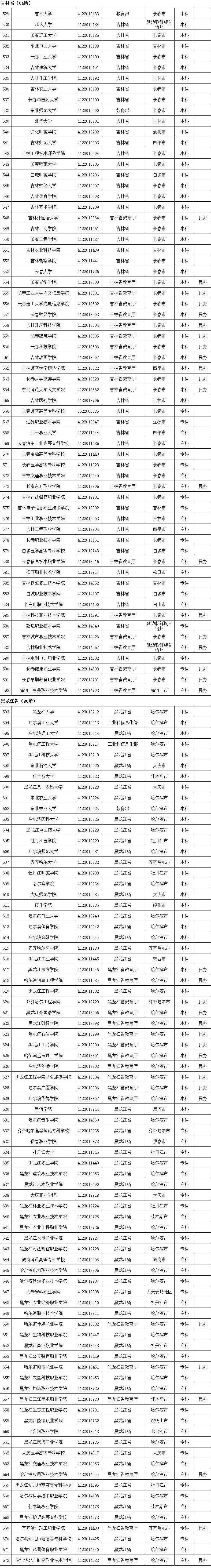 教育部|警惕“虚假大学“！教育部发布2020全国高校名单