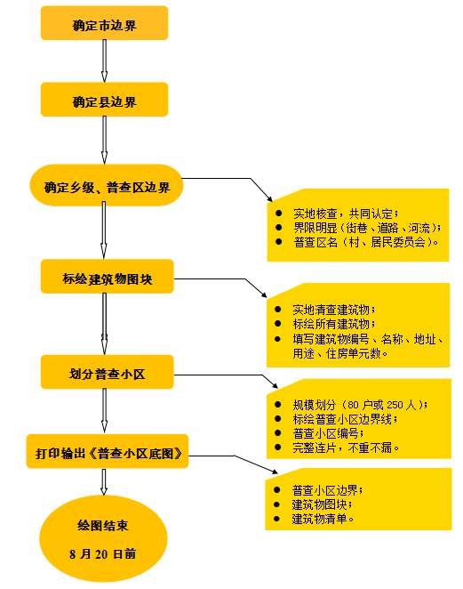 第七次全国人口普查普查区划分系统(3)