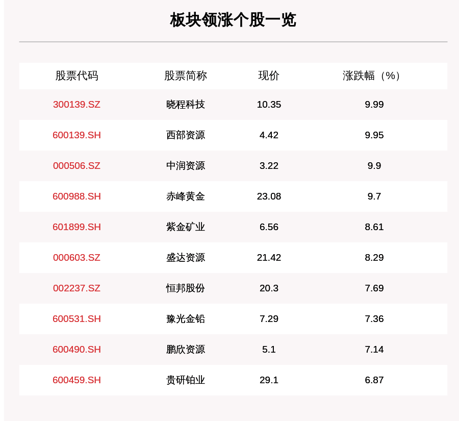 叶峰|贵金属板块走强，33只个股上涨，晓程科技上涨9.99%
