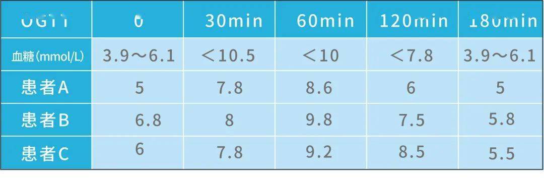 血糖|get新技能!解读10项糖尿病相关检查报告单