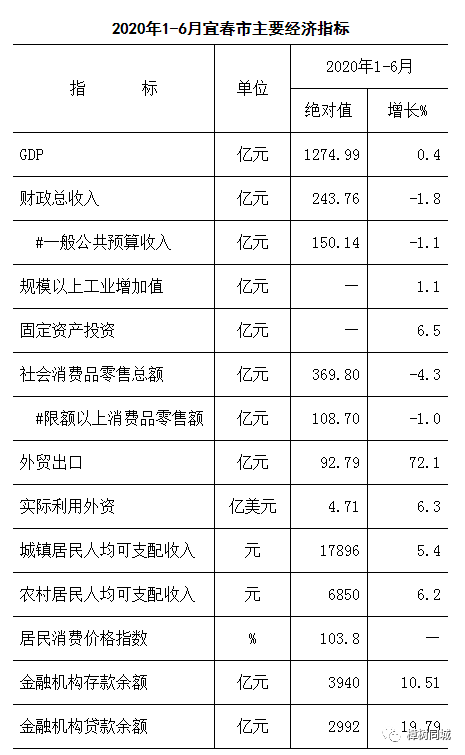 宜春2020年gdp_江西省各市2020前三季度GDP排名情况(全)