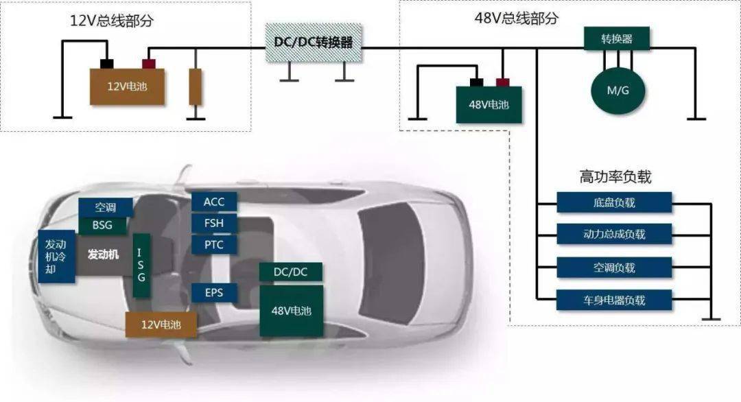48v轻混系统大体是由48v电机,48v动力电池,电源管理模块和混合动力