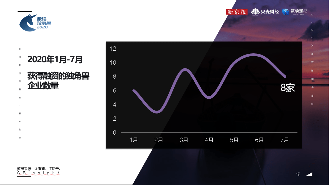 财经|新京报《数读独角兽2020》：2月融资短暂受影响，3月后加速