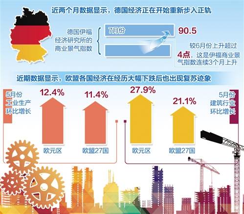 疫情|欧洲经济显现复苏迹象