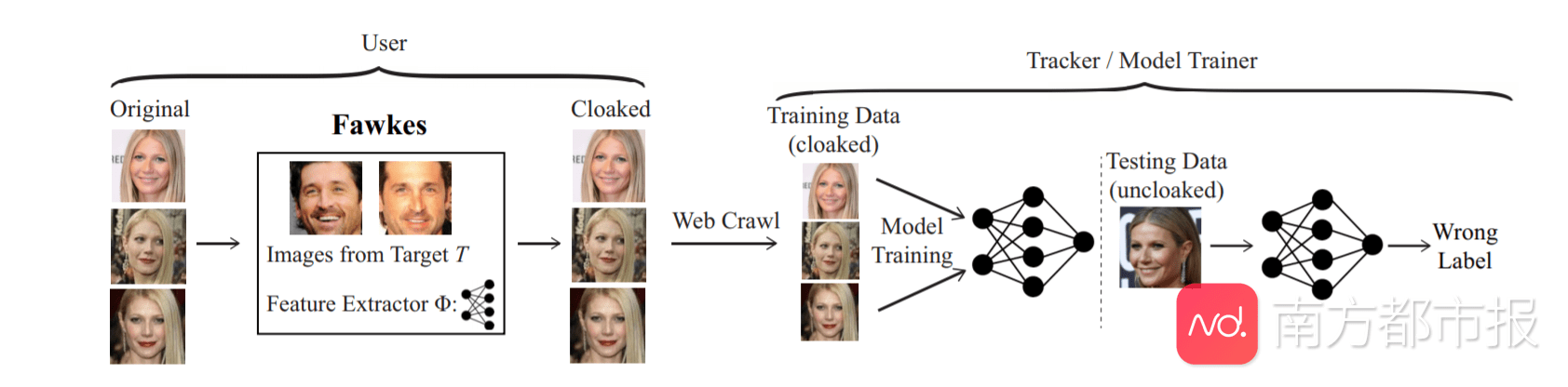 照片|担心你的自拍照被抓取滥用吗？AI工具帮你“骗”过人脸识别算法