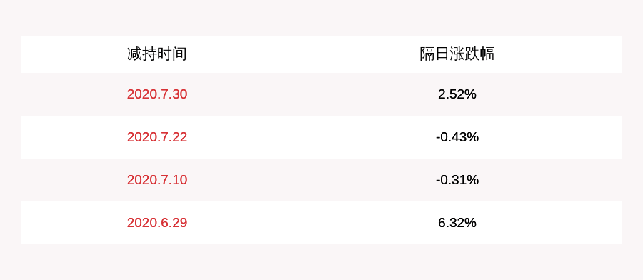 daoda|减持！家家悦：控股股东家家悦控股减持家悦转债64.5万张