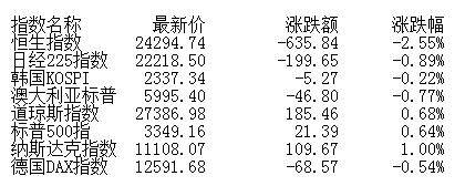 午评：股指低开低走沪指跌1.45% 军工股逆势崛起