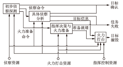 美军时敏目标杀伤链