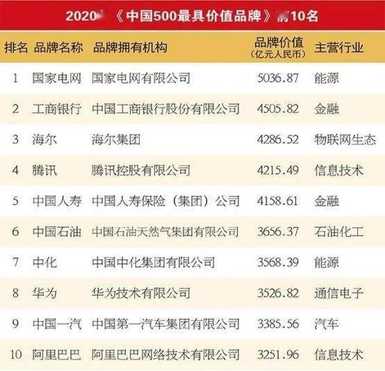 中国 500 最具价值品牌出炉：腾讯、华为、阿里获得前十