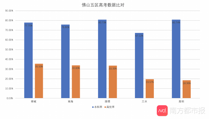 高明区|佛山本科上线率超七成，达一线城市水平，高明区本科率领跑各区