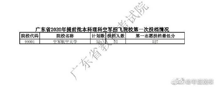 考生|重磅！2020广东提前批投档线公布！