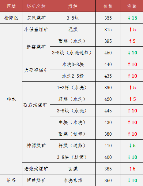 榆林煤价跌势收缓 神木6家煤矿上调价格5-10元/吨 府谷:39座煤矿纳入