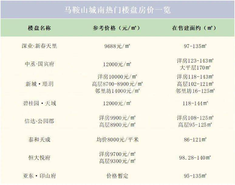 马鞍山8月各片区最新房价来了!最高17000元/㎡!