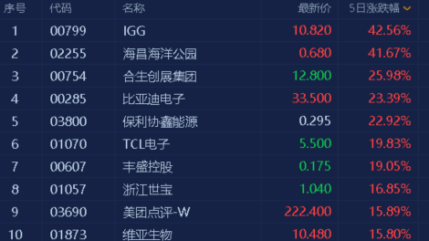 港股|港股风云| 恒指周K线“四连阴” 市场仍看好腾讯防御能力