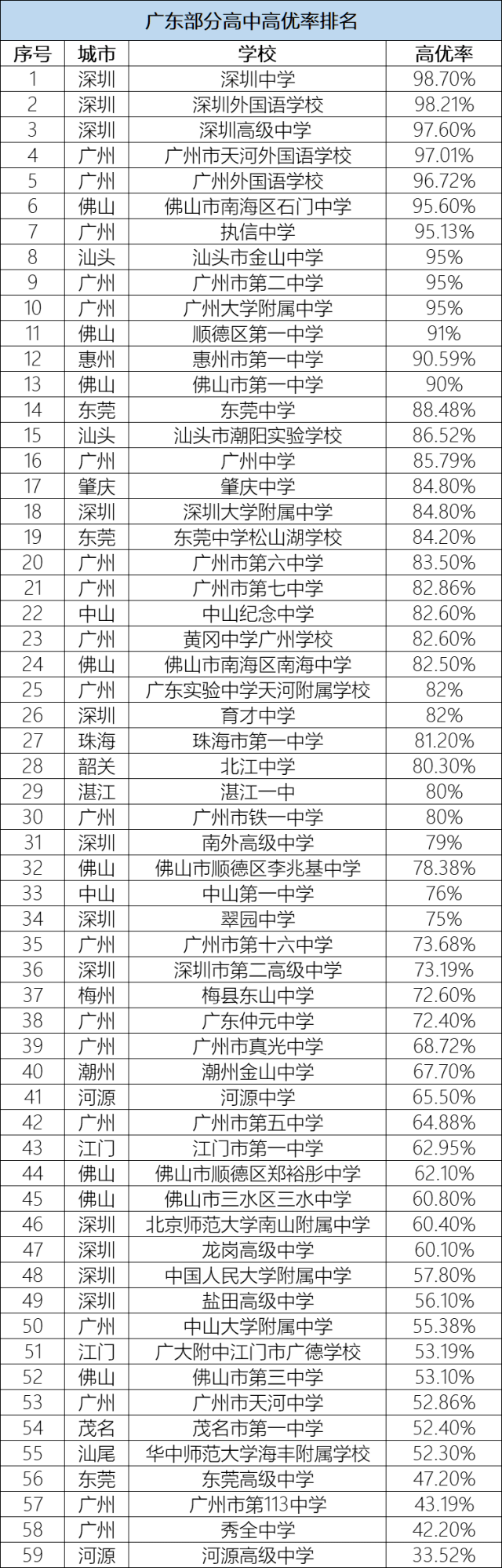 河源|河源两所高中上榜，谁的高考成绩单更耀眼？广东高中牛校大PK