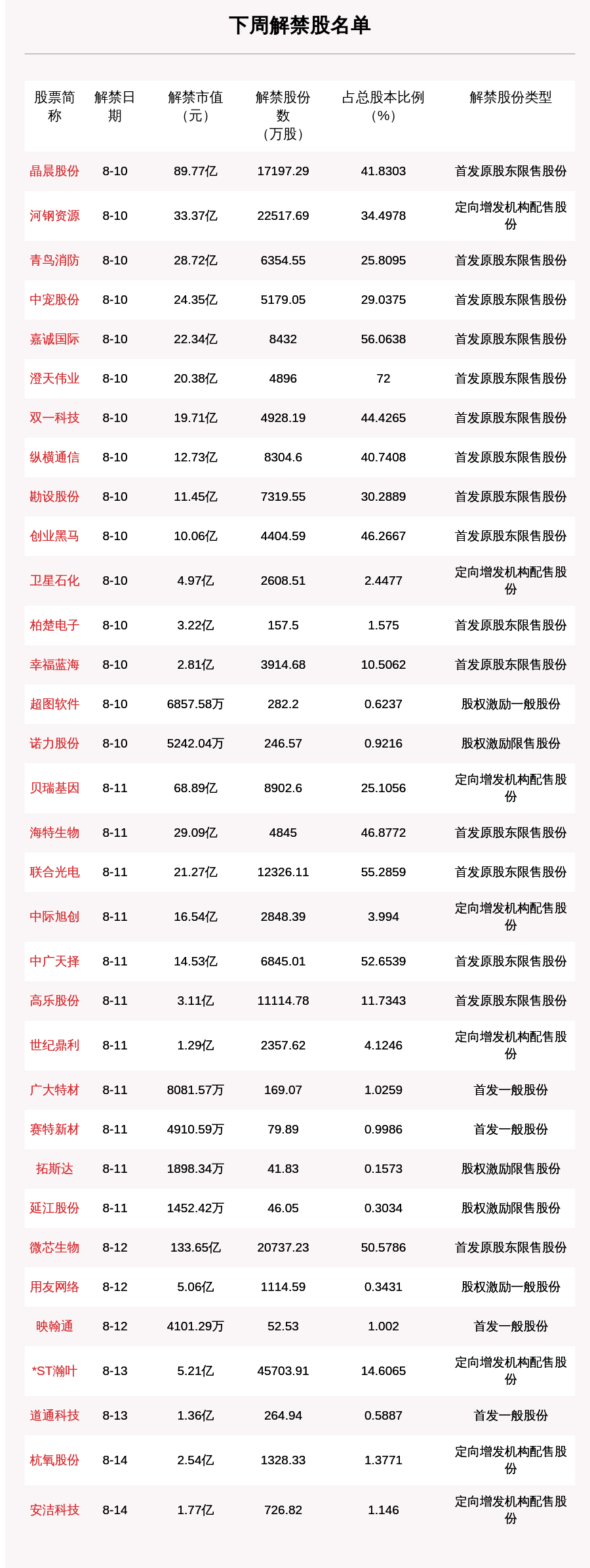 下周解禁市值达591.47亿元，这只个股解禁市值超百亿（附名单）