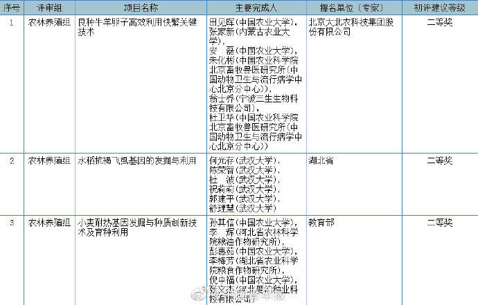 初评|浙大第一！一份新名单公布