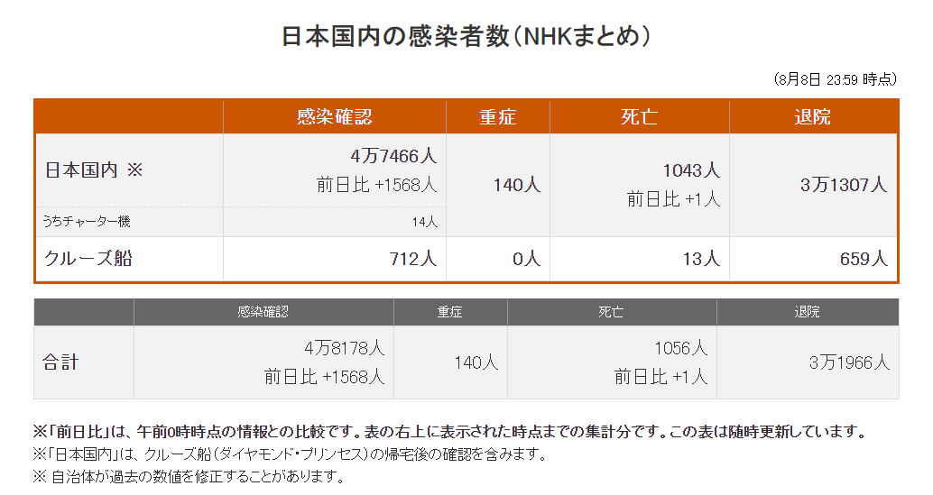 日本新增1568例确诊，累计达47466例_数据