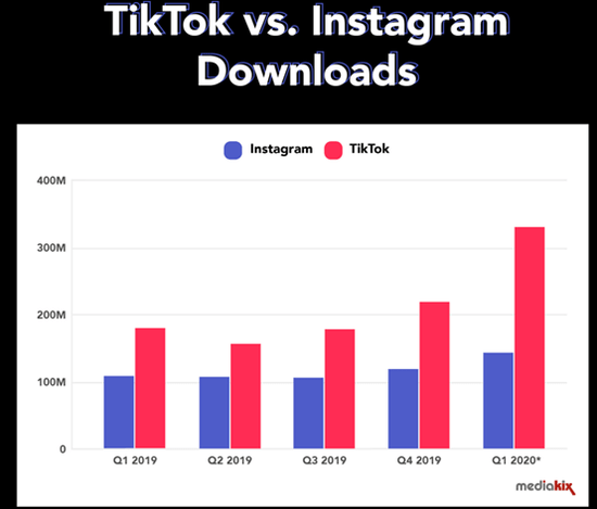 脸书的一盘大棋 推出短视频欲取代TikTok