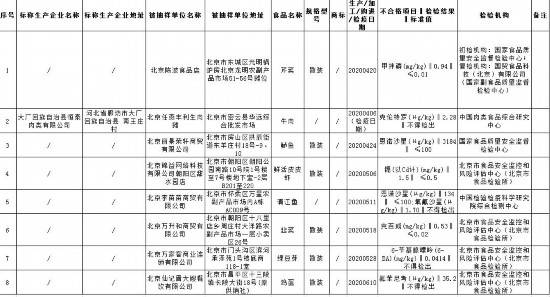 经营|北京公布12批次食品不合格，涉鸡蛋、豆腐、皮皮虾等