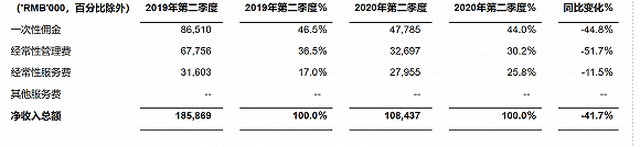 钜派上半年净收入腰斩，二季度砍掉25个线下客户中心